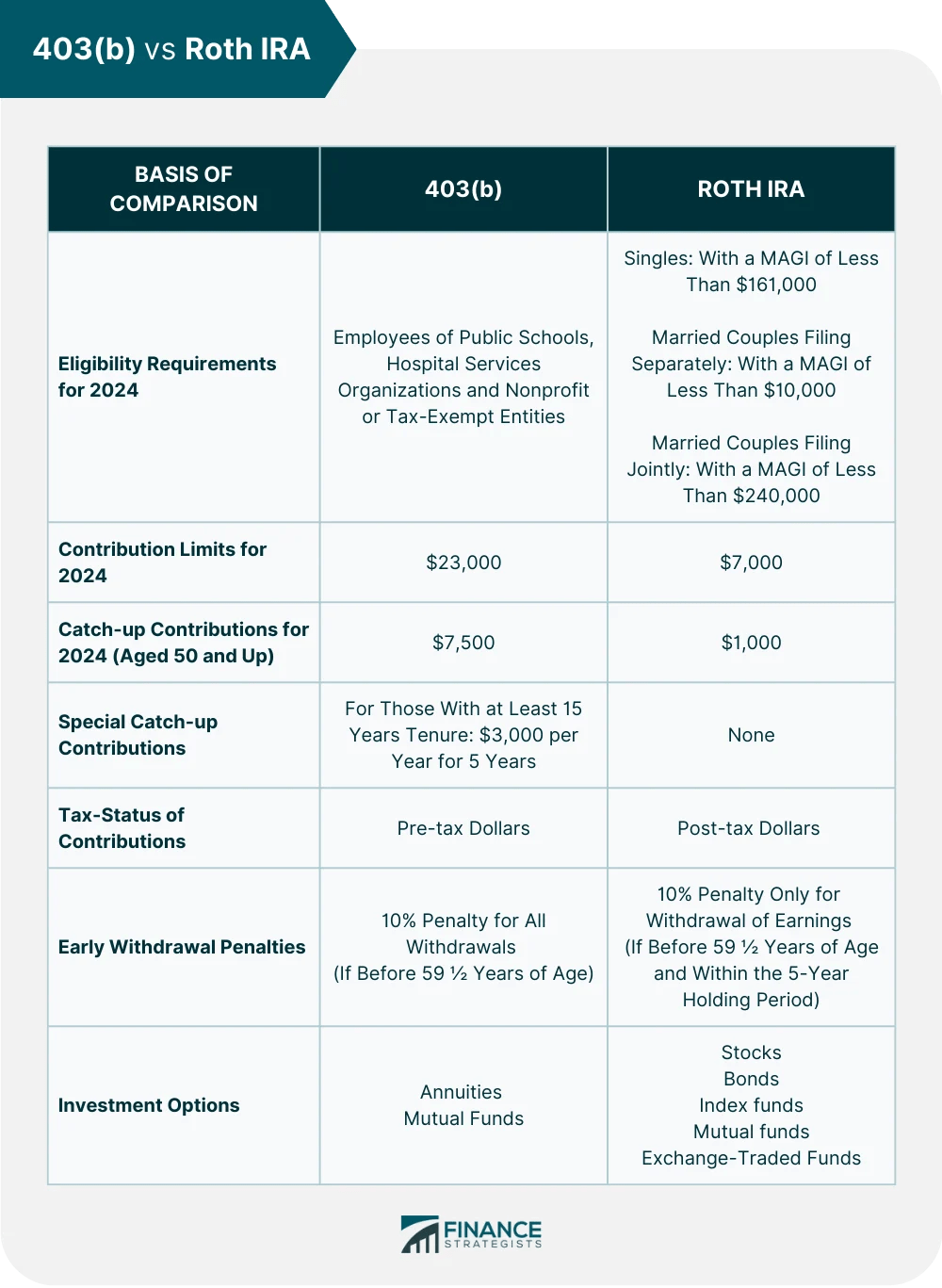 403(b) vs Roth IRA | Definition, Pros, Cons, & Which Is Better