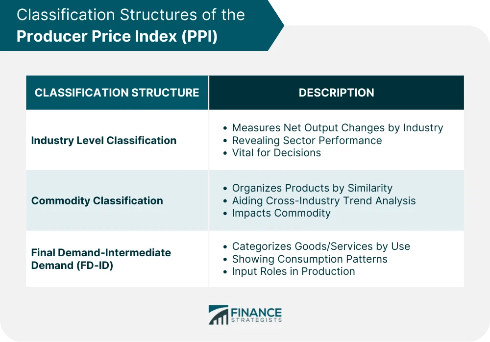 Producer Price Index (PPI) Definition, Classification, and Uses