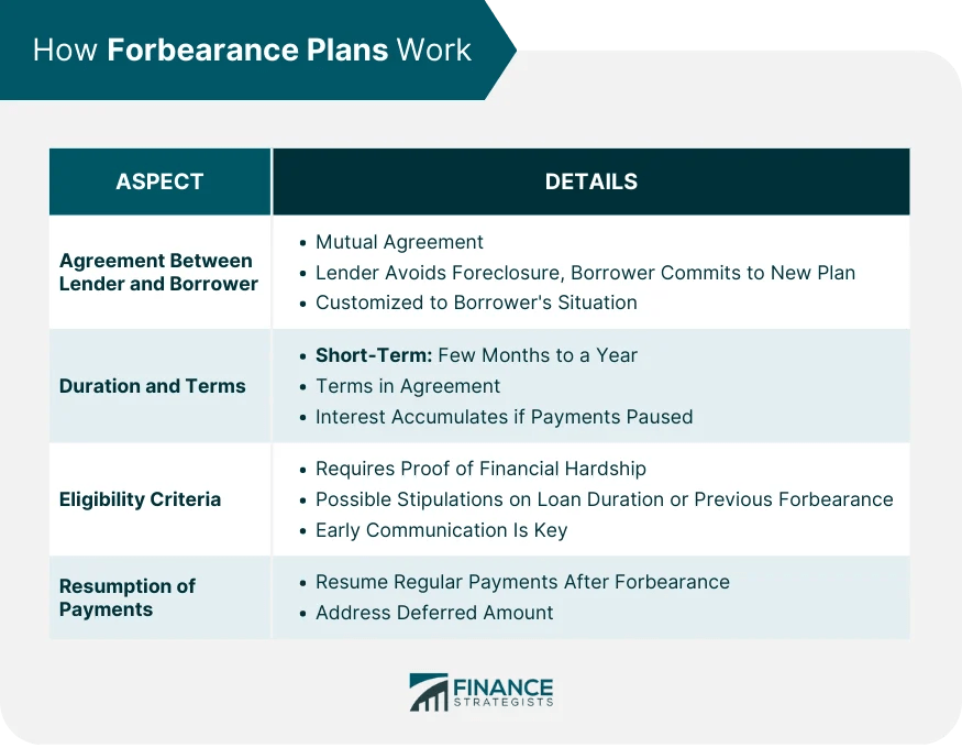 Forbearance Plan Definition, How It Works, Benefits, Limitations