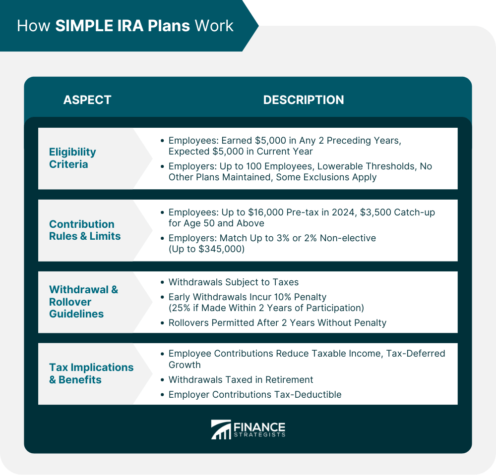 Are Simple IRA Plans Subject to ERISA Rules?