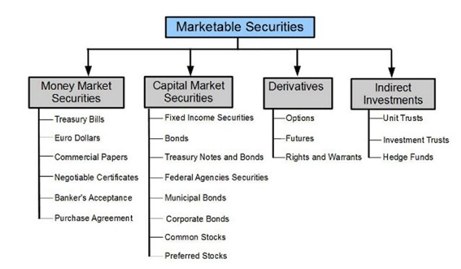 Marketable vs Non Marketable Securities The Best Guide 2020