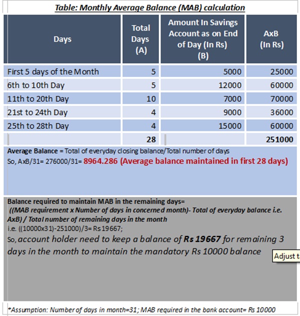 Monthly Average Balance How MAB is calculated by banks; 3 smart ways to maintain it Money