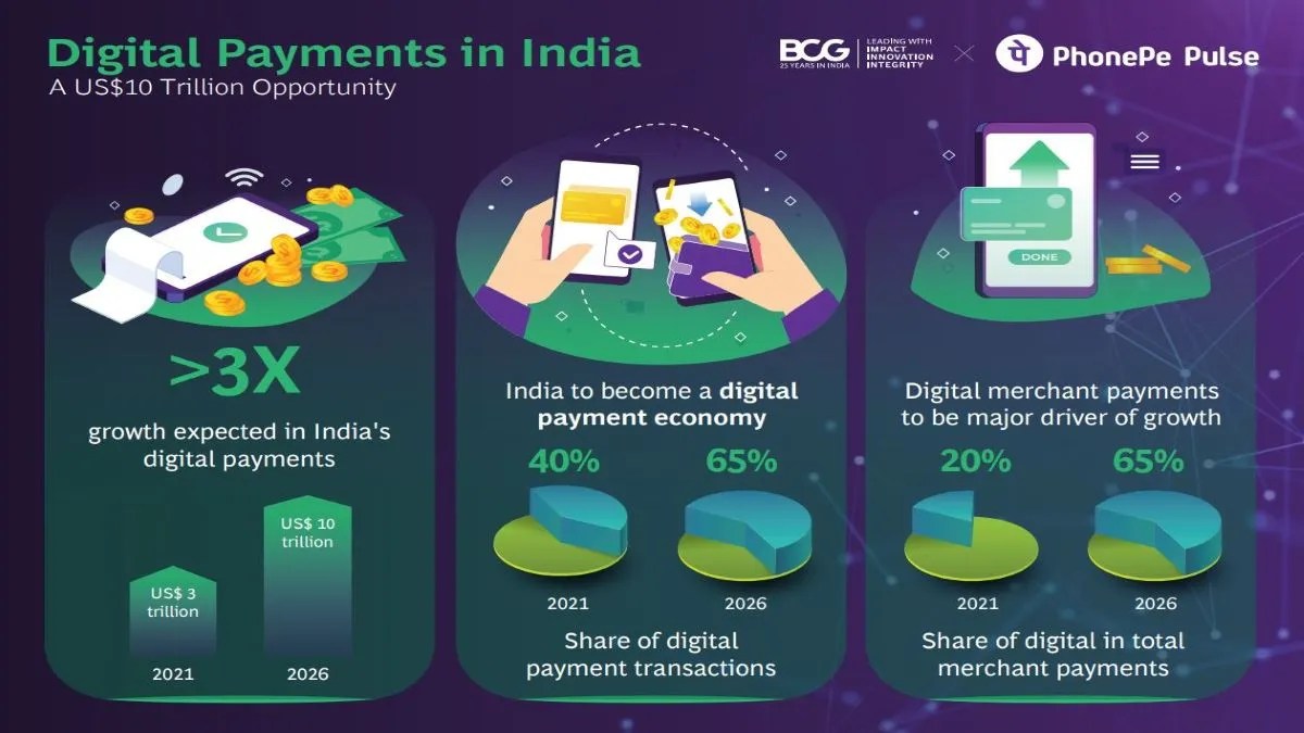 Indian digital payments market to reach 10 trillion by 2026 Report Blockchain News The