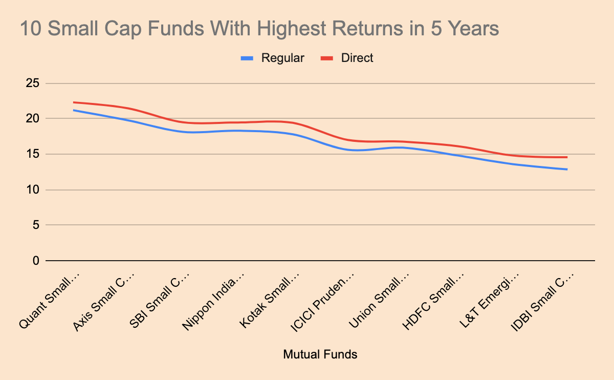 Top 10 Small Cap Mutual Funds in 5 years with highest returns (October