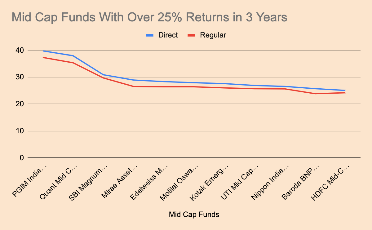 Best performing Mid Cap Mutual Funds with highest returns in 3 years Top 10 List (October 2022