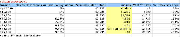 Subsidy Amounts By Limits For The Affordable Care Act (Obamacare)