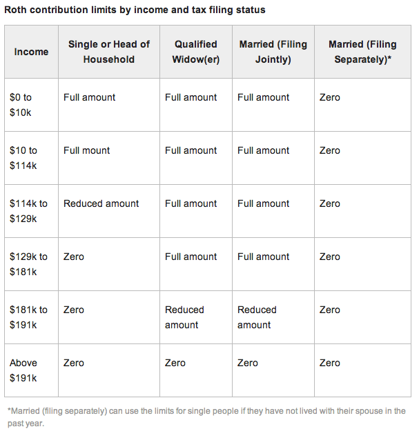 The Only Reasons To Ever Contribute To A ROTH IRA Financial Samurai