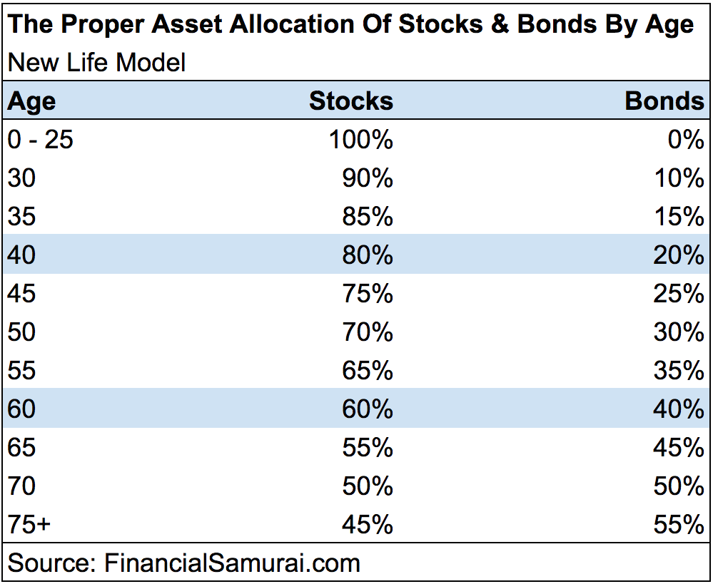 The Proper Asset Allocation Of Stocks And Bonds By Age