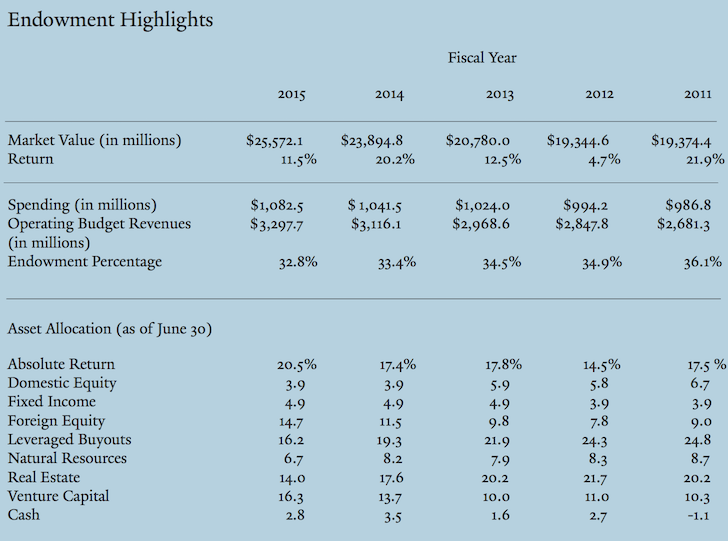 How Do The Rich Invest? A Look Inside Yale Endowment's
