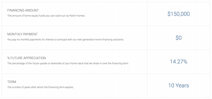 Patch Homes Review A Better Alternative To A Home Equity Line Of Credit