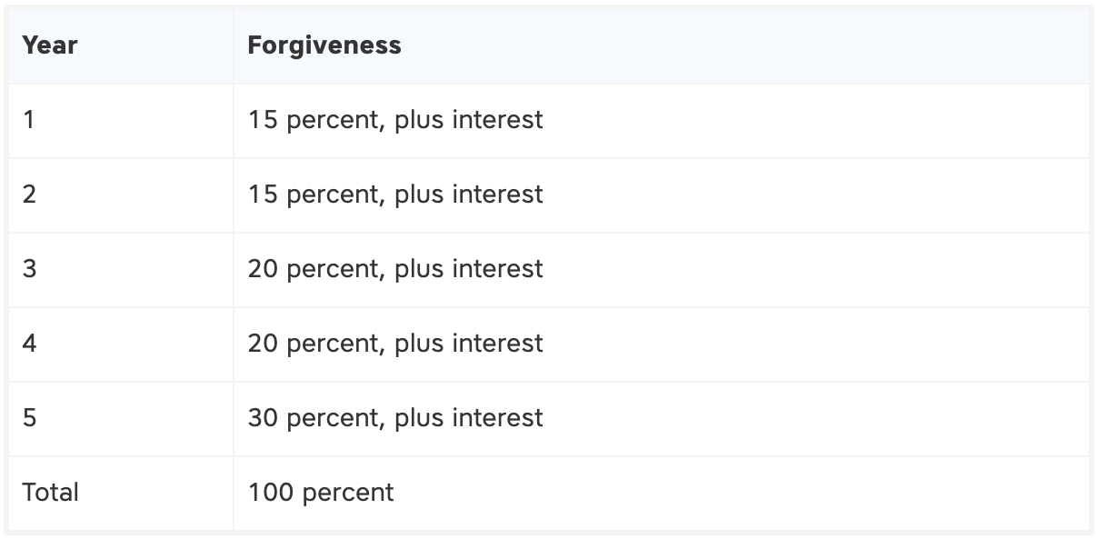The Various Student Loan Programs Financial Samurai