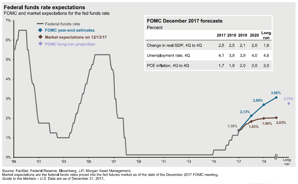 2018 Market Outlook Financial Symmetry, Inc.