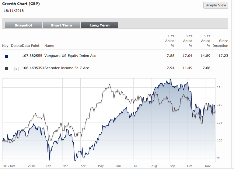 Woodford, Fundsmith, Active Management vs My Trackers Who Won?