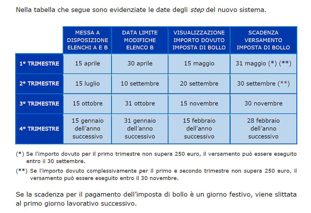 bollo fatture elettroniche 2023 L'agenzia Delle Entrate Ha Pubblicato Una Guida Per Mettersi In Regola Se Nell'e-Fattura Manca L'imposta Di Bollo - Finanza & Fisco