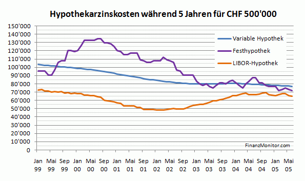 Neuste Hypothekarzinssätze zur Finanzierung Bank Cler