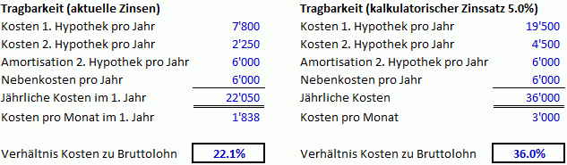 Tragbarkeitsrechner Hypothek MoneyPark