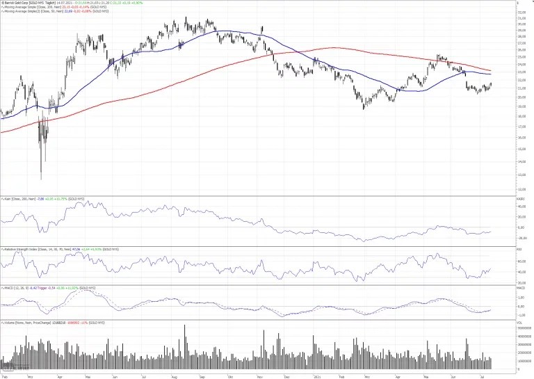 Barrick GoldAktie ACHTUNG! Finanztrends