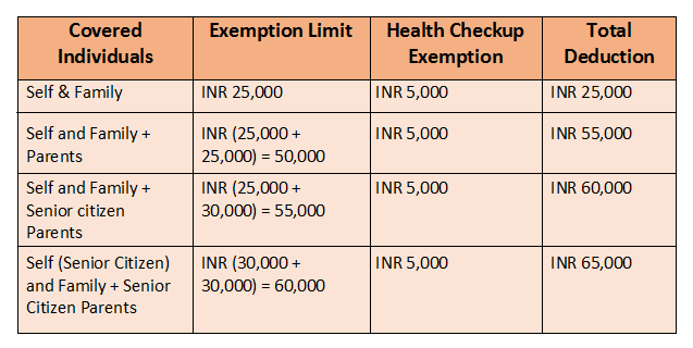 Section 80D of Tax 80D Deduction For Medical Insurance & Mediclaim