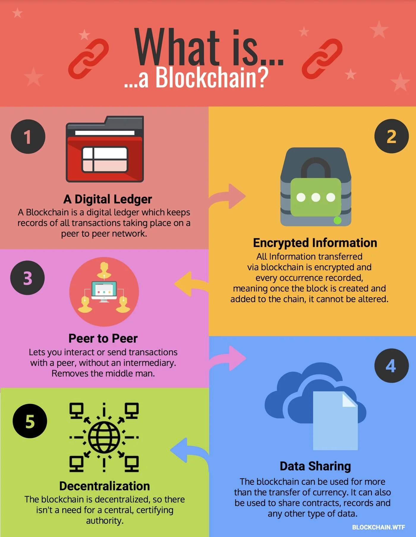 Gateway Guide to Blockchain