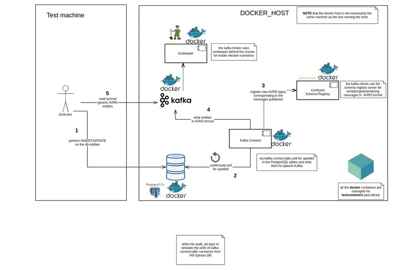 findinpath kafkaconnectjdbc testcontainers tests