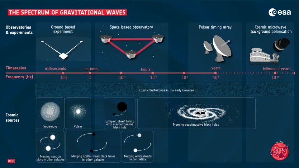 Laser Interferometers Detect Gravitational Waves