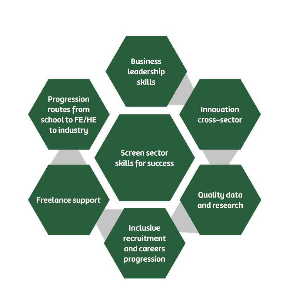 Screen Work 2020 Future skills and innovation for the Screen Sector