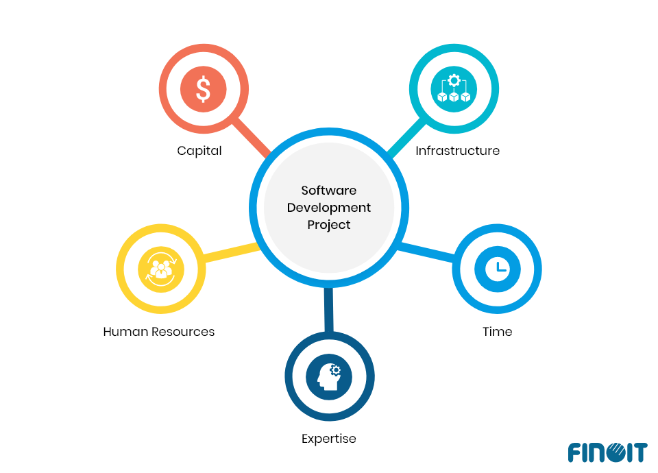 How To Categorize Software Development Projects By Objectives Finoit