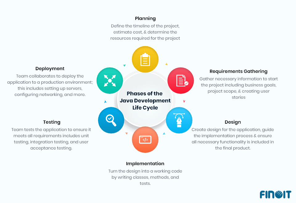 Java Development Life cycle and it's important phases Finoit