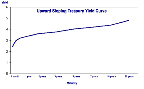 Bond Yield and Return