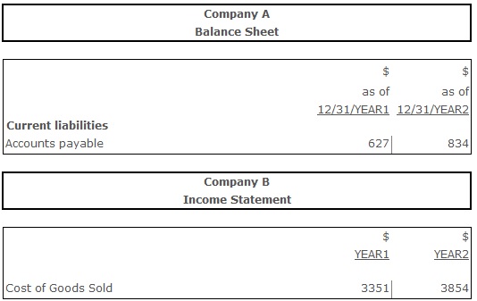 Accounts Payable Turnover (Times)
