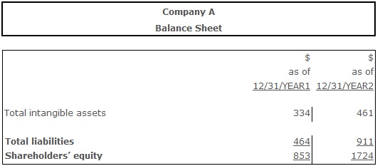 Debt to Tangible Net Worth Ratio