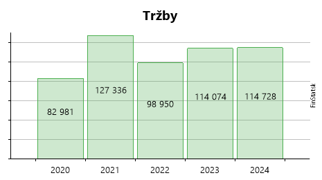 Spdp Luznan V Lipt Luznej Historicky Nazov Svojpomocne Podielnicke Druzstvo Poľnohospodarov Luznan V Liptovskej Luznej Zisk Trzby Hospodarske Vysledky A Uctovne Zavierky