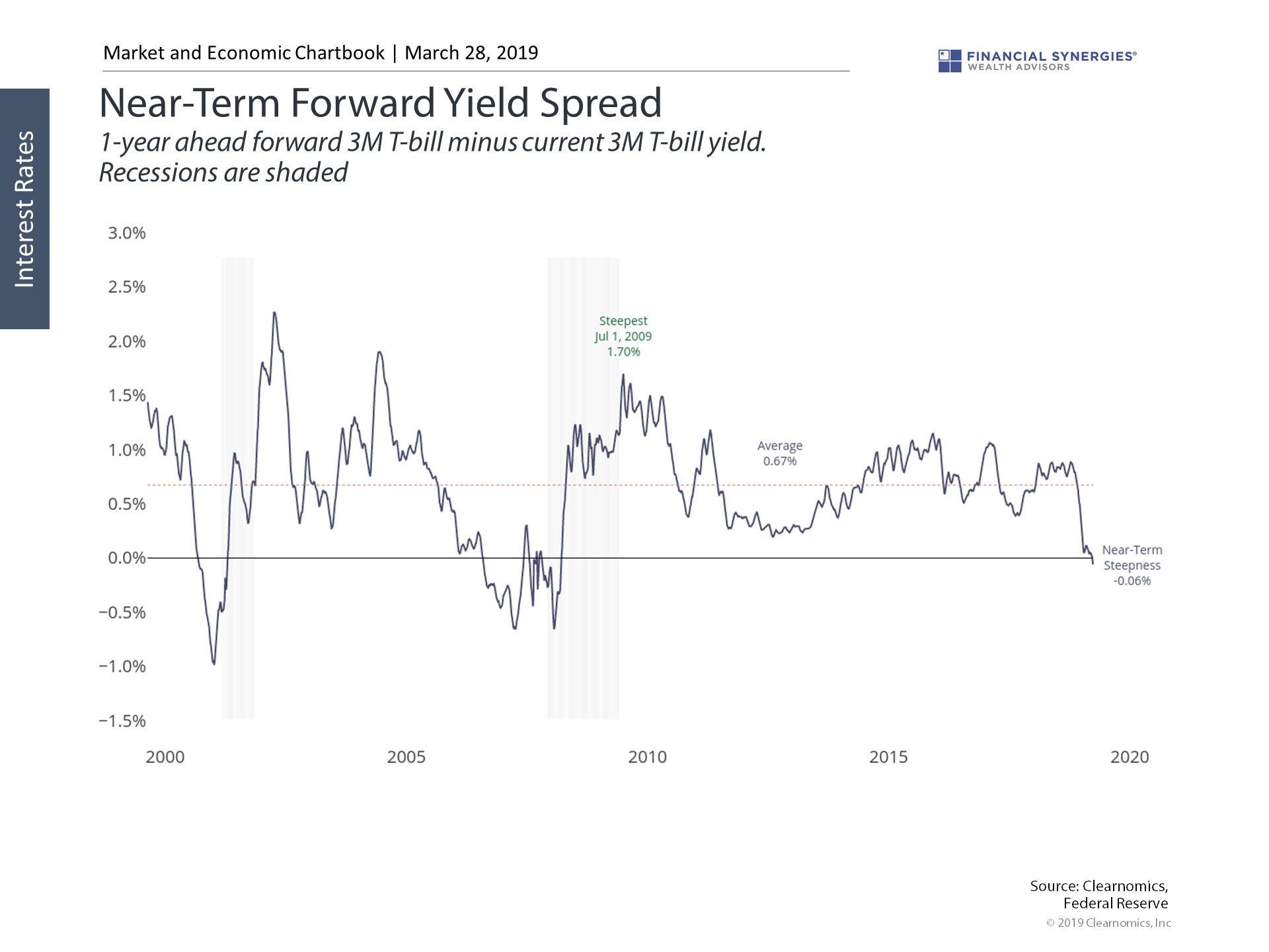 An Inverted Yield Curve Financial Synergies Wealth Advisors