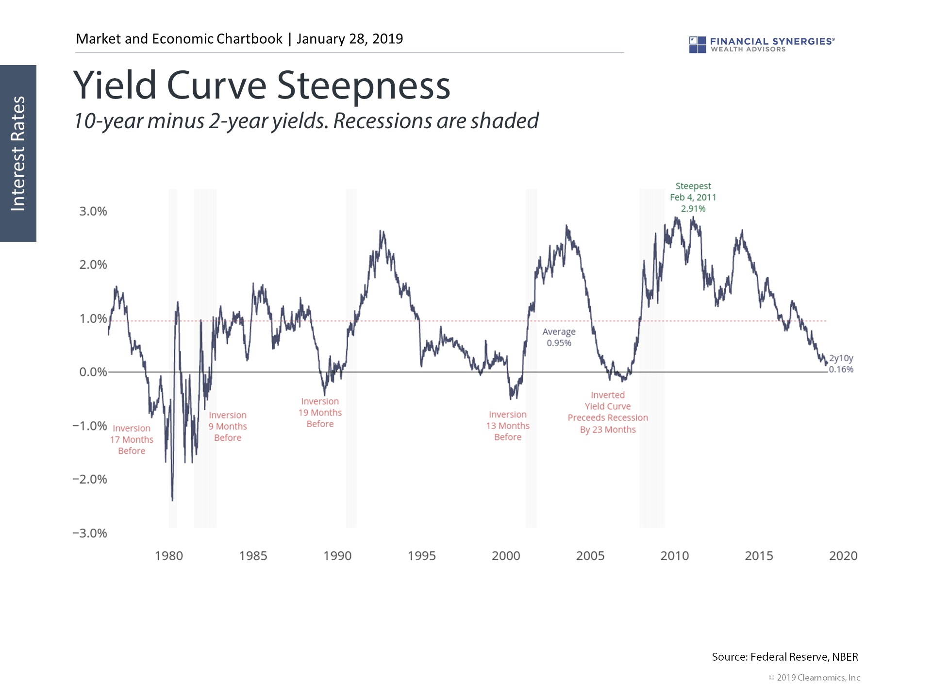 The Yield Curve and Other Economic Indicators Financial Synergies Blog