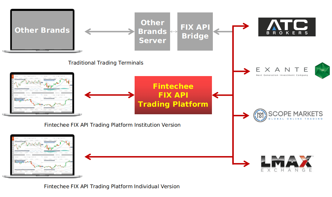 FIX API Trading Platform vs Traditional Trading Terminals Fintechee