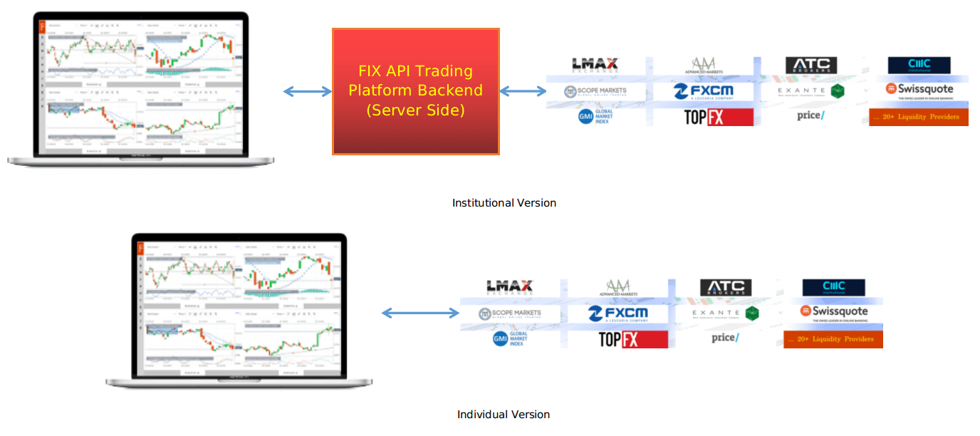 Best White Label Forex Trading Platform with API Fintechee