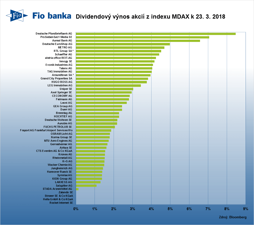 Dividendy německých akcií z indexu MDAX v roce 2018 Fio banka