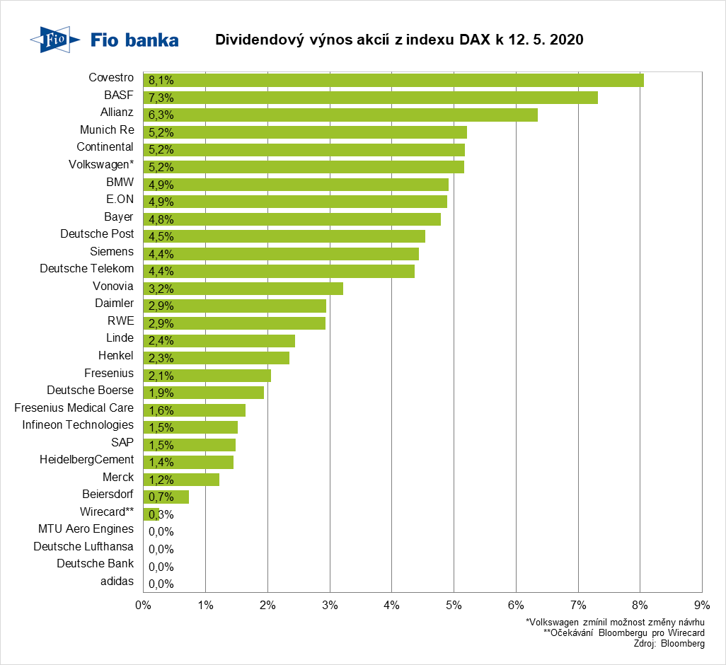 Dividendy německých akcií z indexu DAX 30 v roce 2020 Akcie.cz