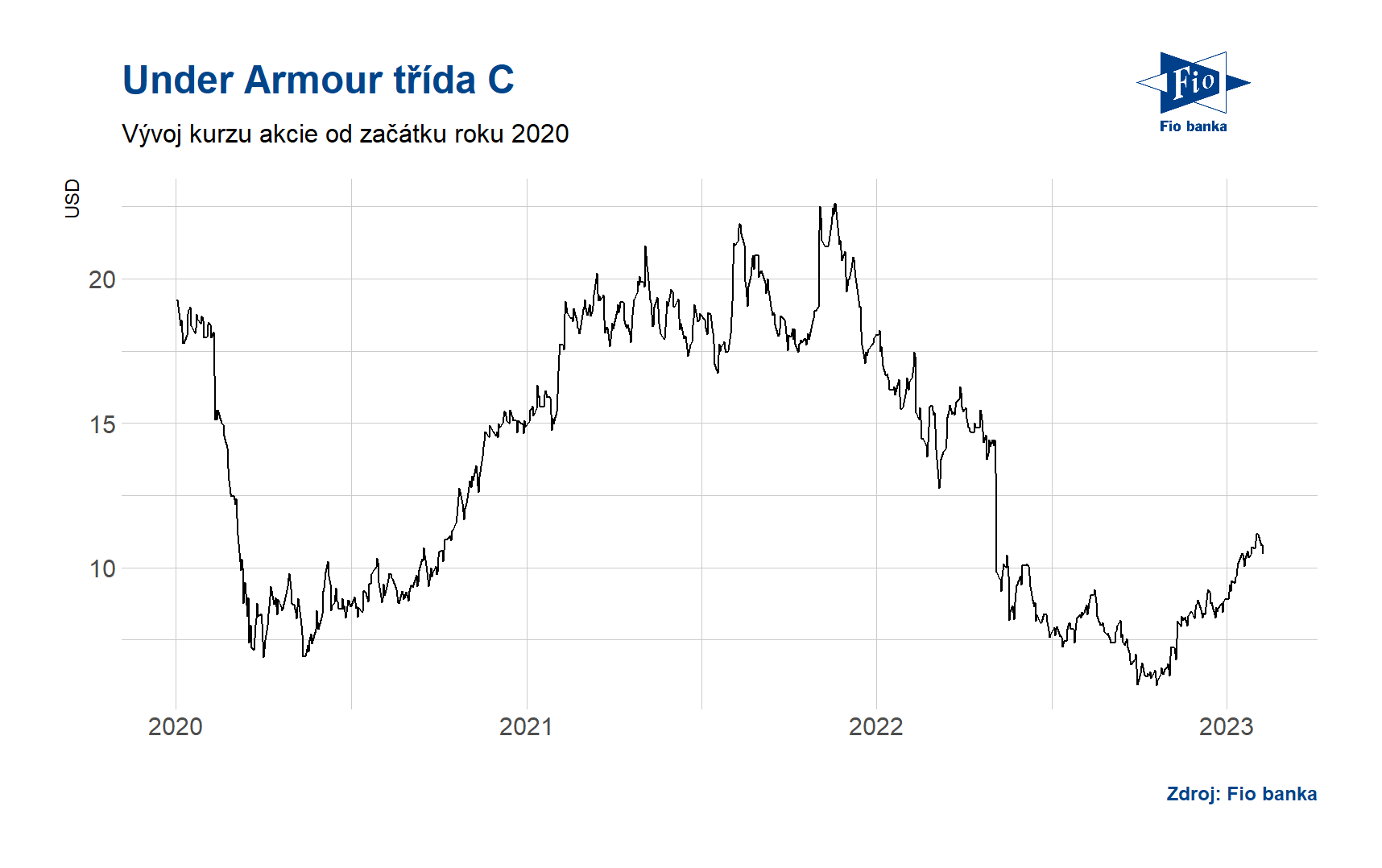 Under Armour reportuje výsledky za 3Q FY2023, zvyšuje svůj výhled zisku