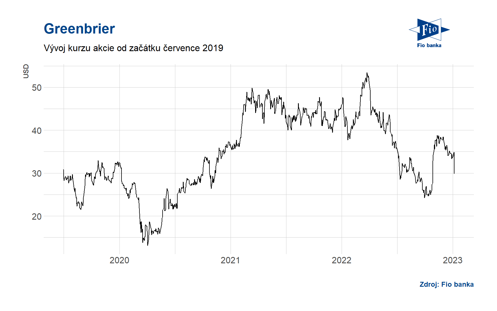 Greenbrier reportoval za 1Q ztrátu 17,3 mil. USD, akcie po zveřejnění
