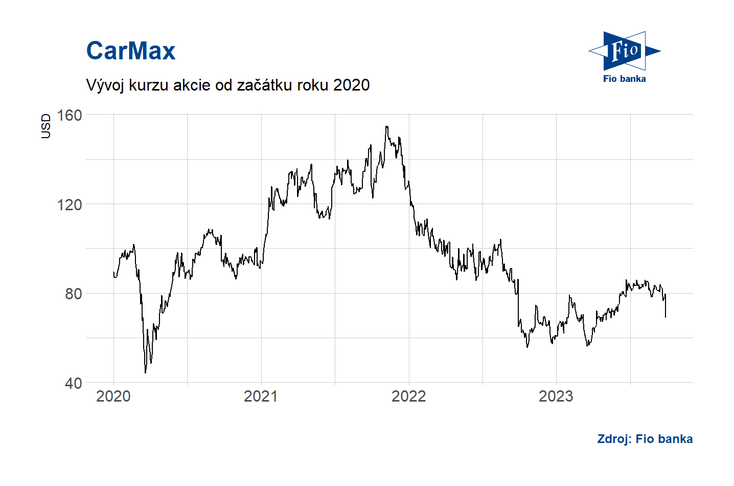 Klesající zisk CarMax za 2Q vzbuzuje obavy analytiků Fio banka
