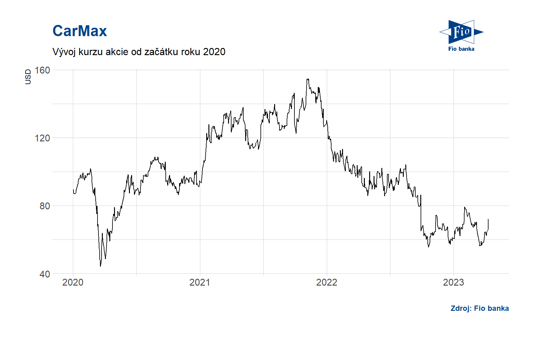 CarMax reportuje výsledky za 4Q FY 2023, společnost benefituje z