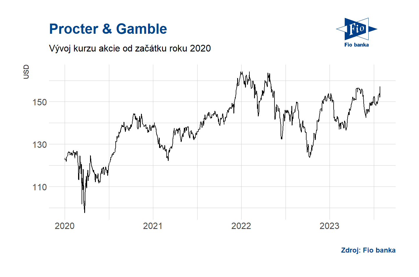 Procter & Gamble reportoval výsledky za uplynulý Akcie.cz