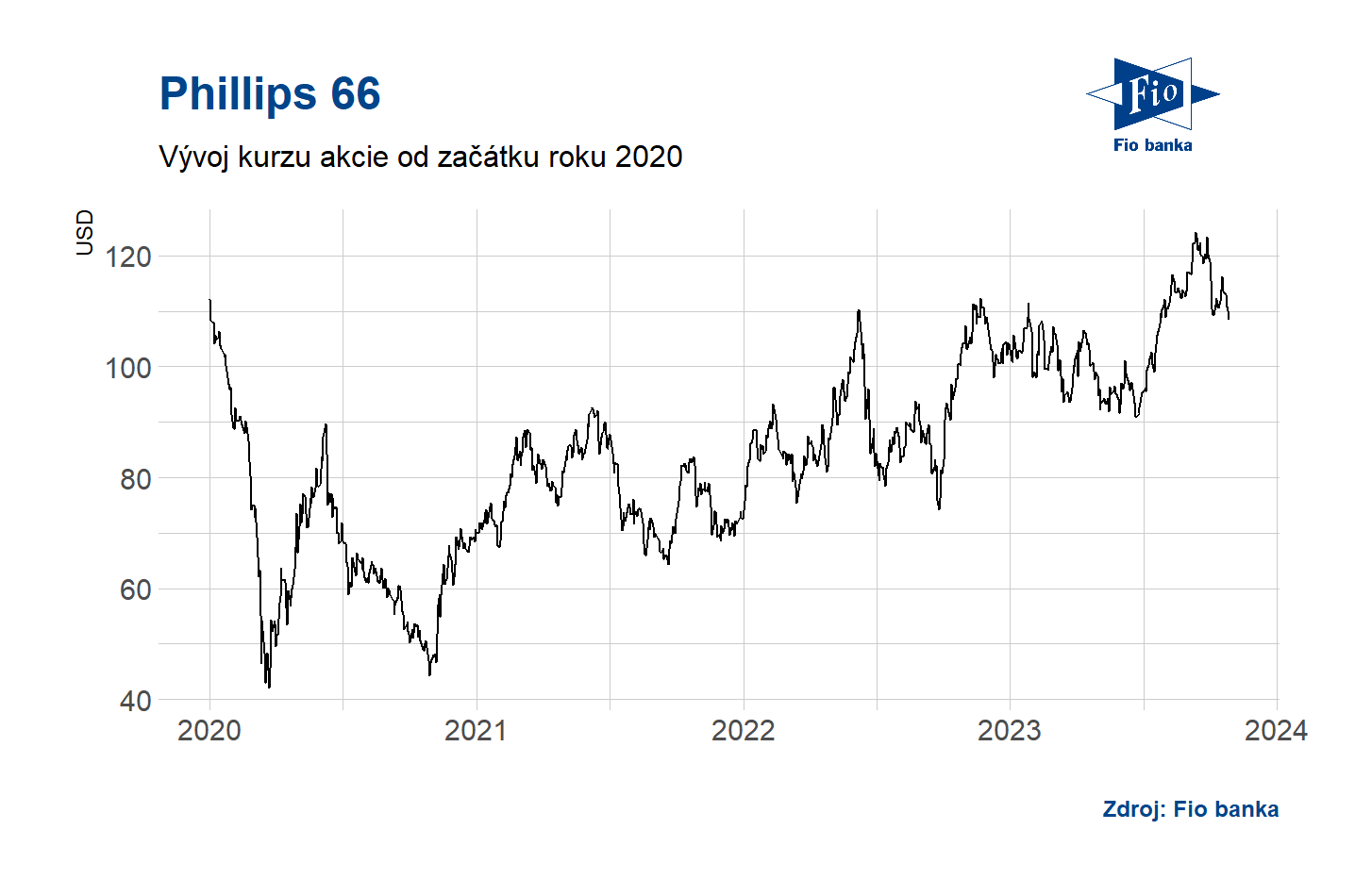 Philips 66 ve 3Q zvyšuje plán zpětného odkupu akcií Fio banka