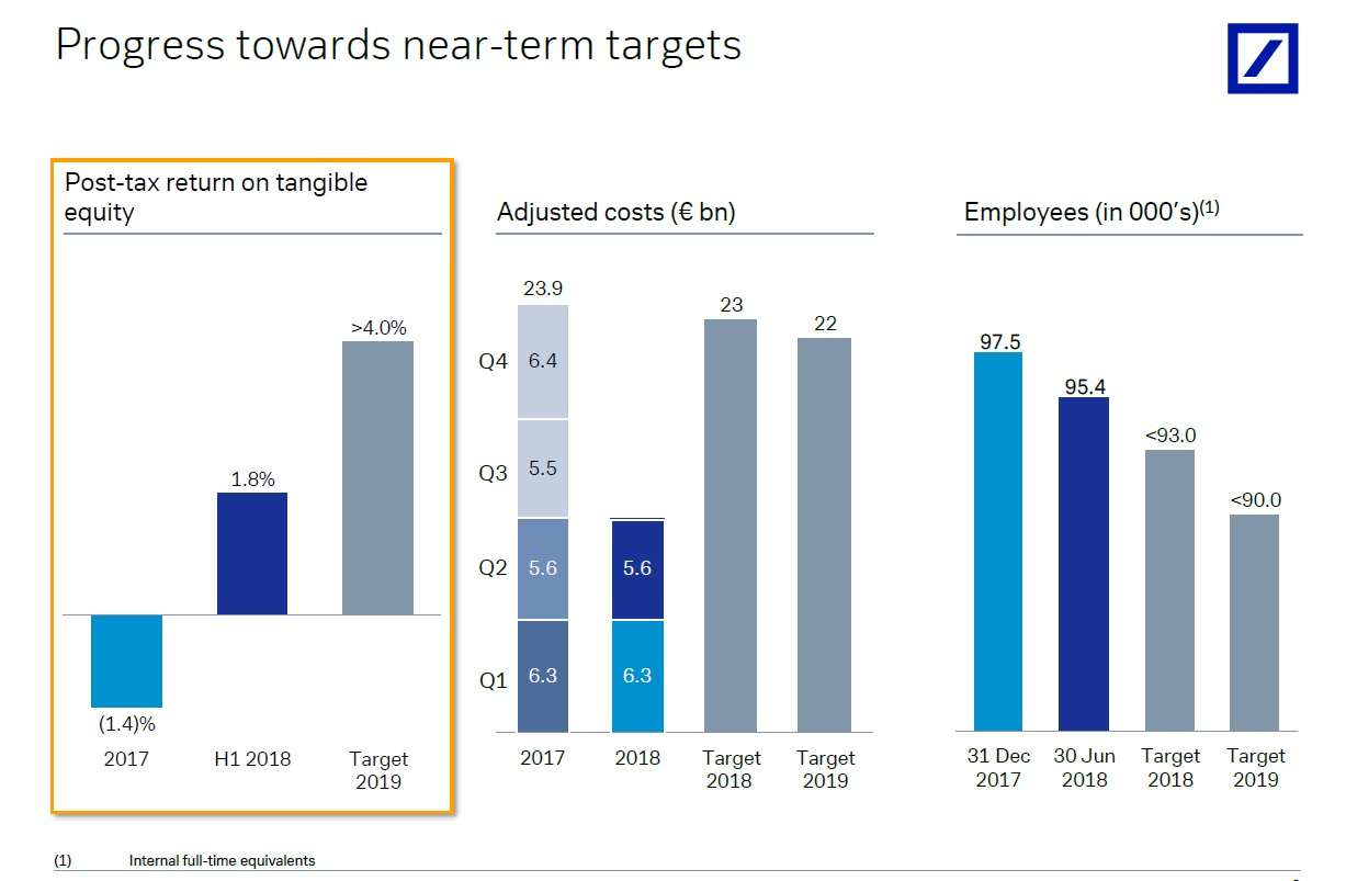 Deutsche Bank reportovala čísla za 2Q Fio banka