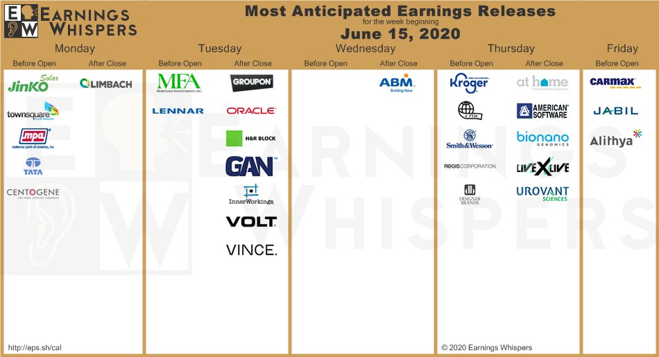 Firemní výsledky pro tento týden Oracle, Kroger, Carnival, Carmax Fio banka