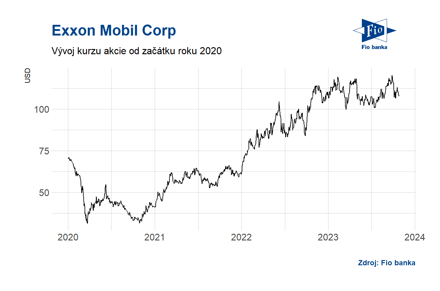 ExxonMobil od fúze zaznamenal nejvyšší výkon rafinérií za 3Q