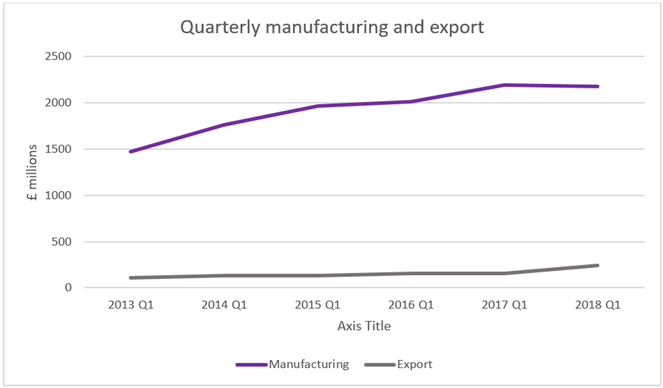 FIRA Growth in export performance by UK furniture manufacturers