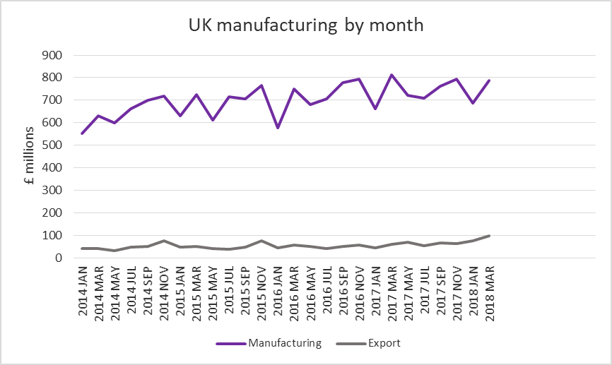 FIRA Growth in export performance by UK furniture manufacturers