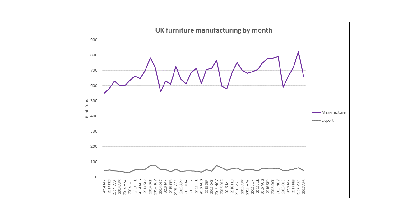 FIRA Strong preelection performance by UK furniture manufacturers
